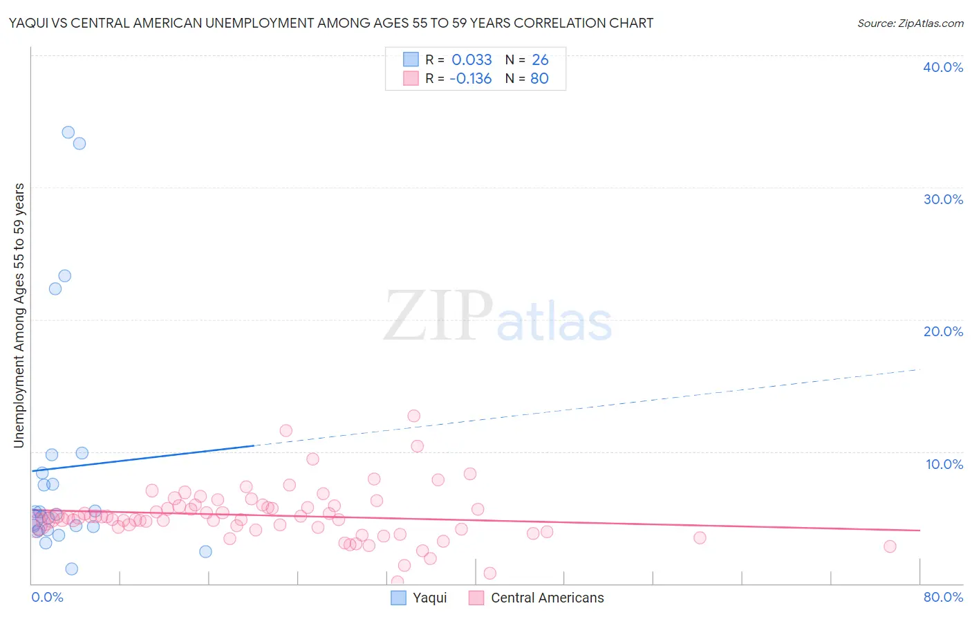 Yaqui vs Central American Unemployment Among Ages 55 to 59 years