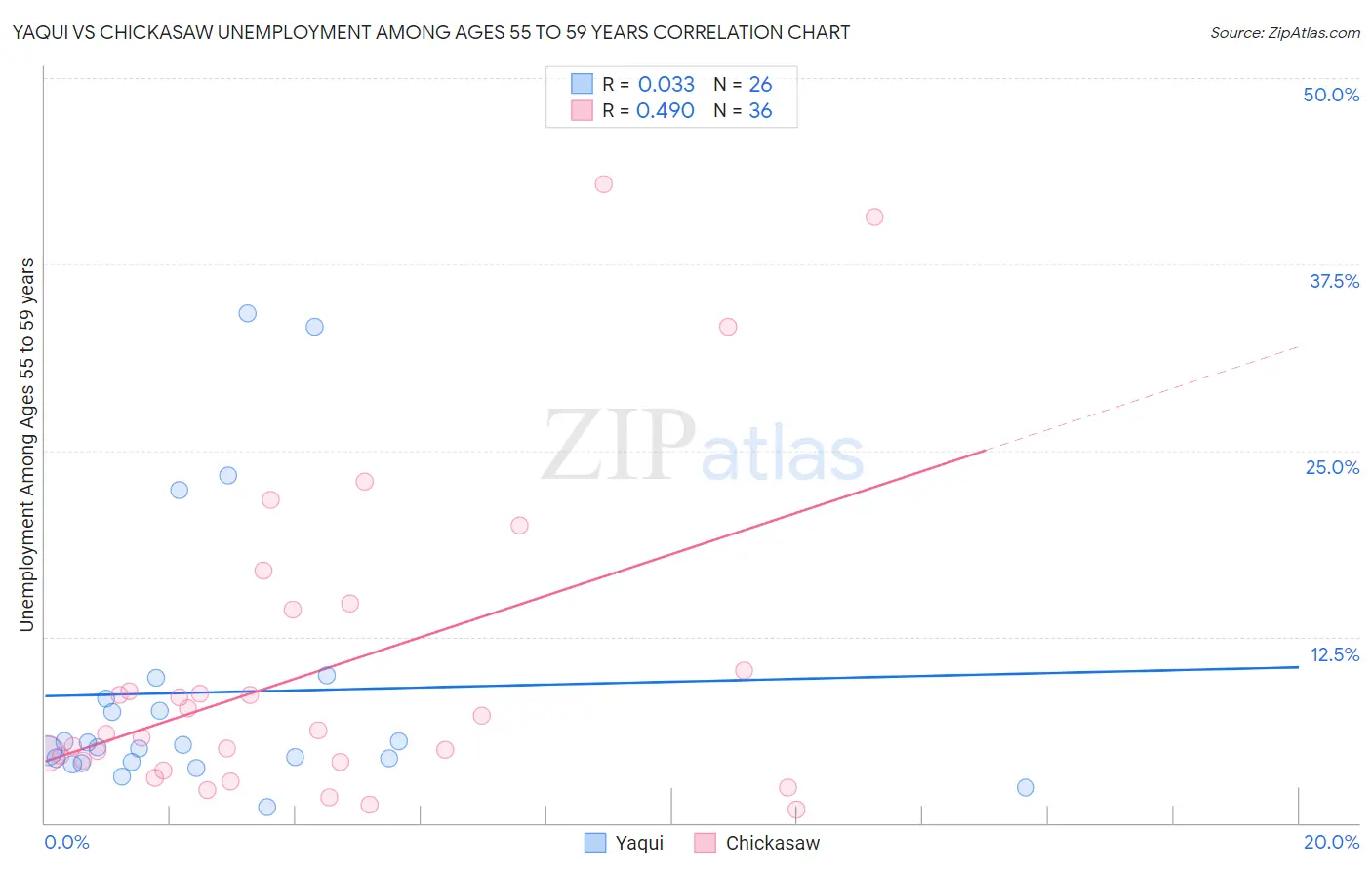 Yaqui vs Chickasaw Unemployment Among Ages 55 to 59 years