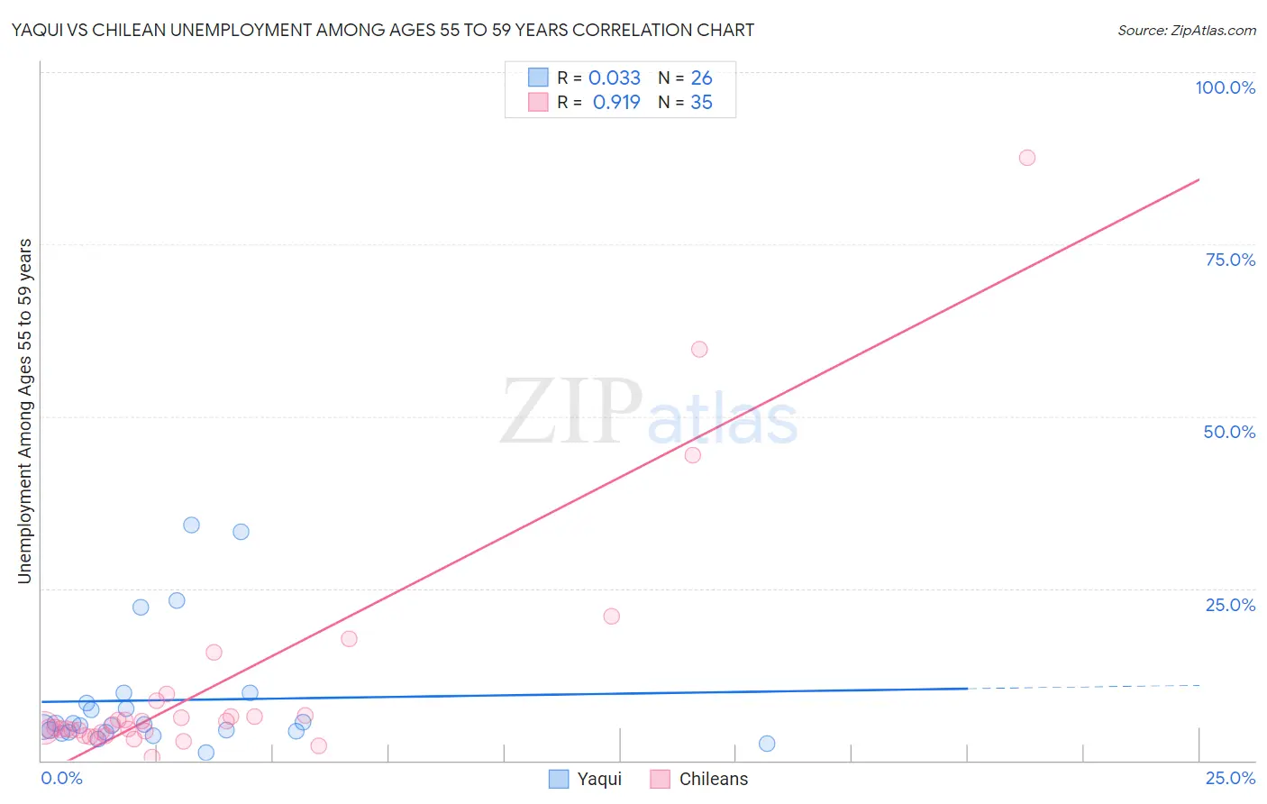 Yaqui vs Chilean Unemployment Among Ages 55 to 59 years