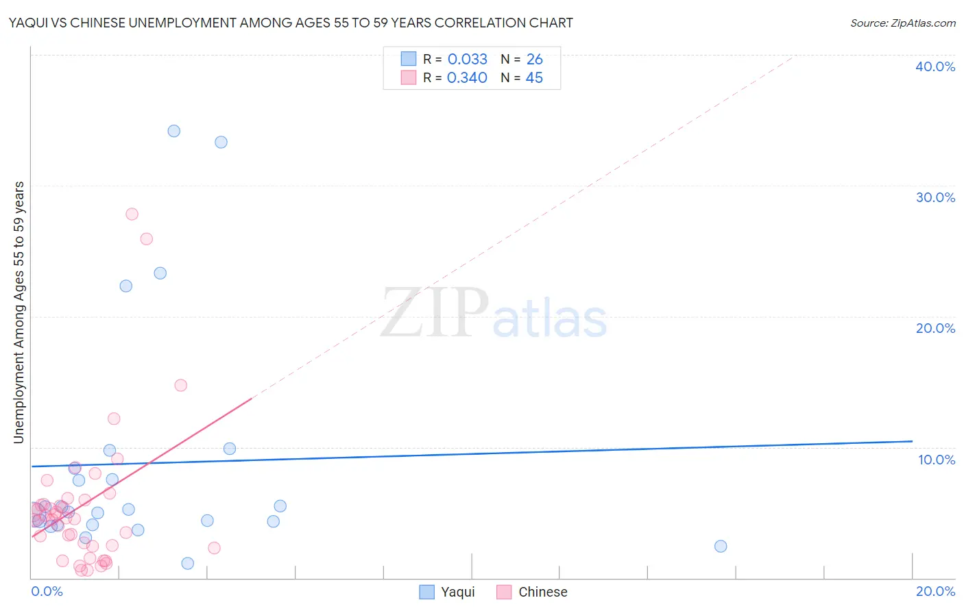 Yaqui vs Chinese Unemployment Among Ages 55 to 59 years