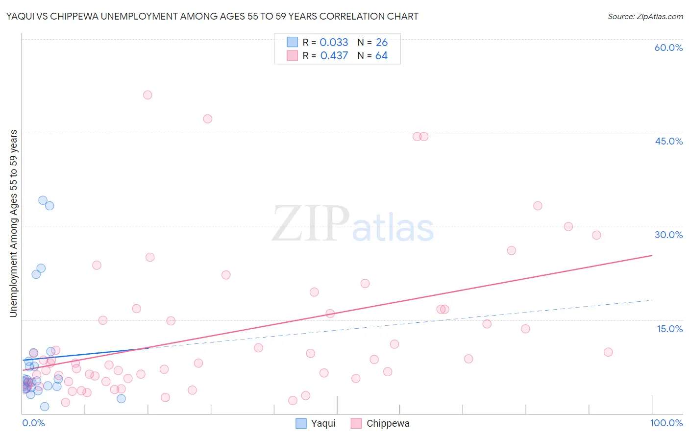 Yaqui vs Chippewa Unemployment Among Ages 55 to 59 years