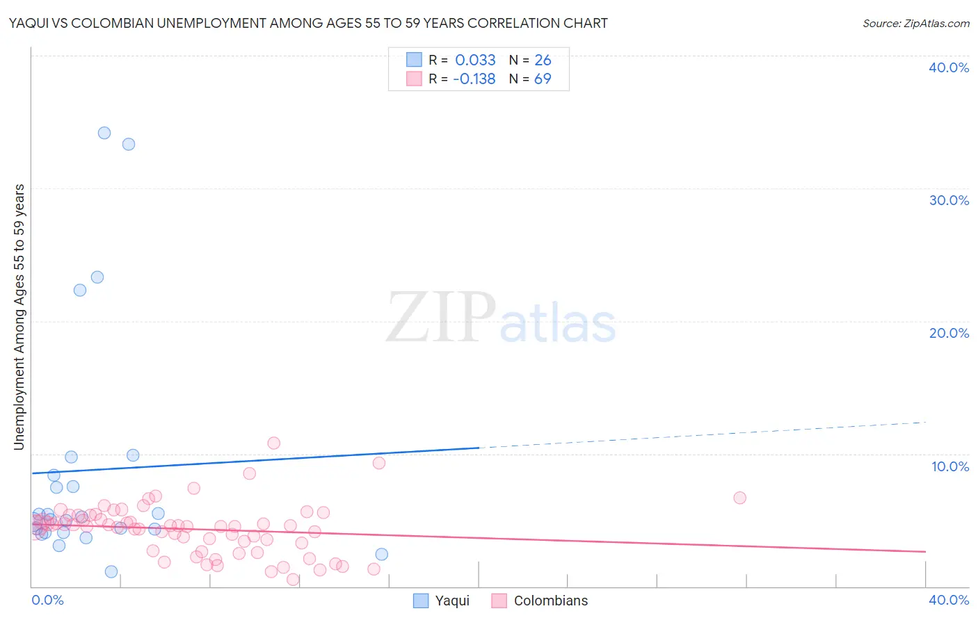 Yaqui vs Colombian Unemployment Among Ages 55 to 59 years