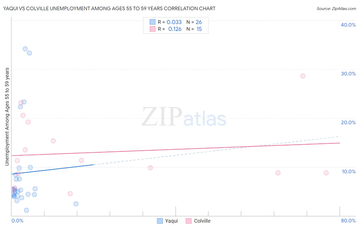 Yaqui vs Colville Unemployment Among Ages 55 to 59 years