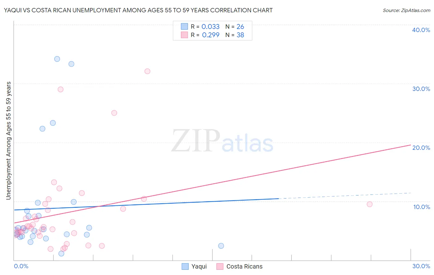 Yaqui vs Costa Rican Unemployment Among Ages 55 to 59 years