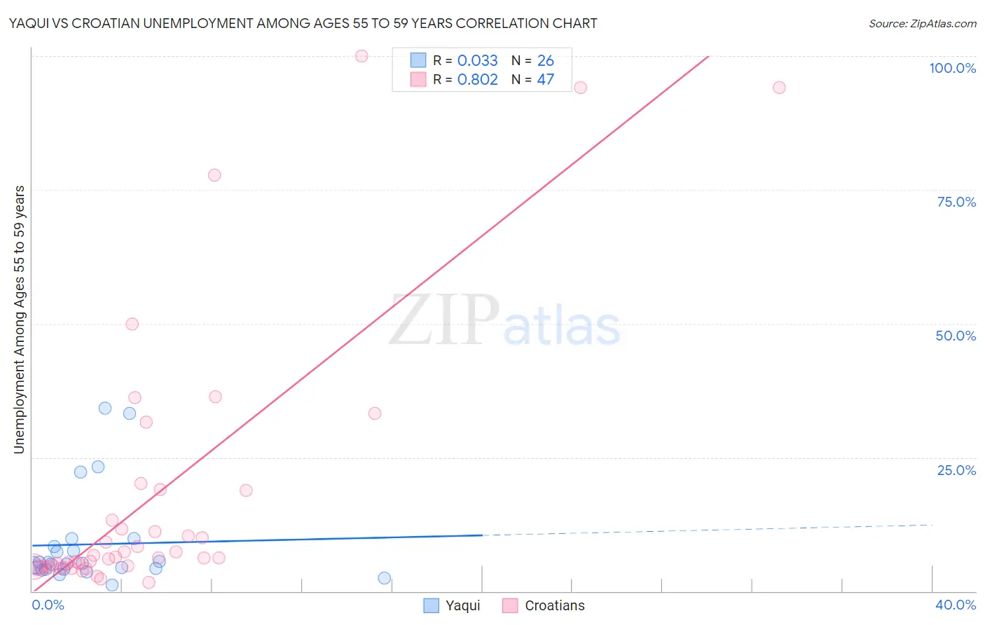 Yaqui vs Croatian Unemployment Among Ages 55 to 59 years