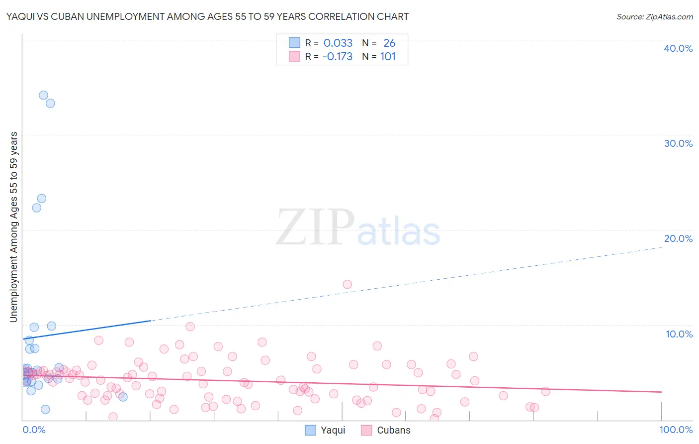 Yaqui vs Cuban Unemployment Among Ages 55 to 59 years