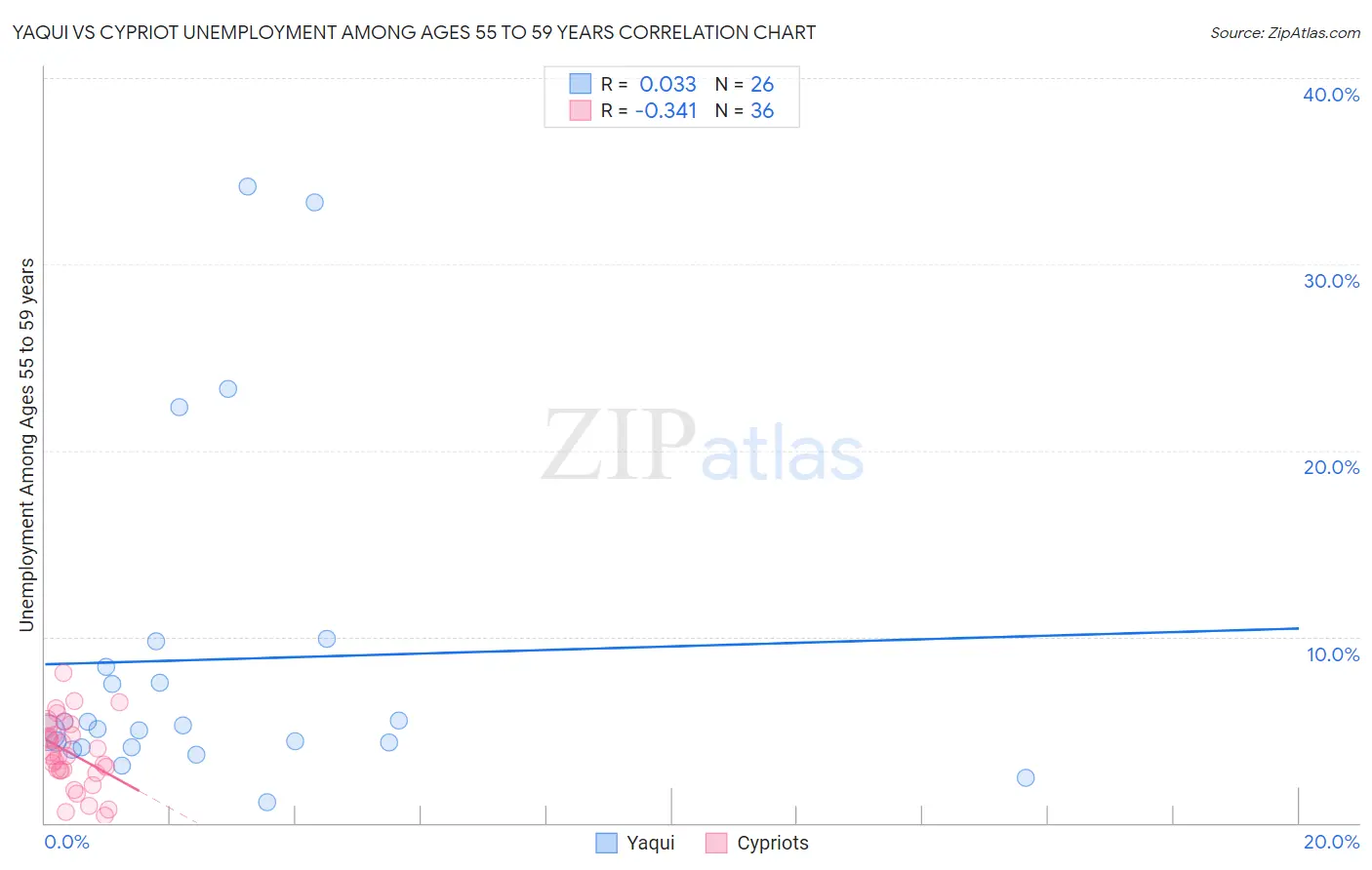 Yaqui vs Cypriot Unemployment Among Ages 55 to 59 years