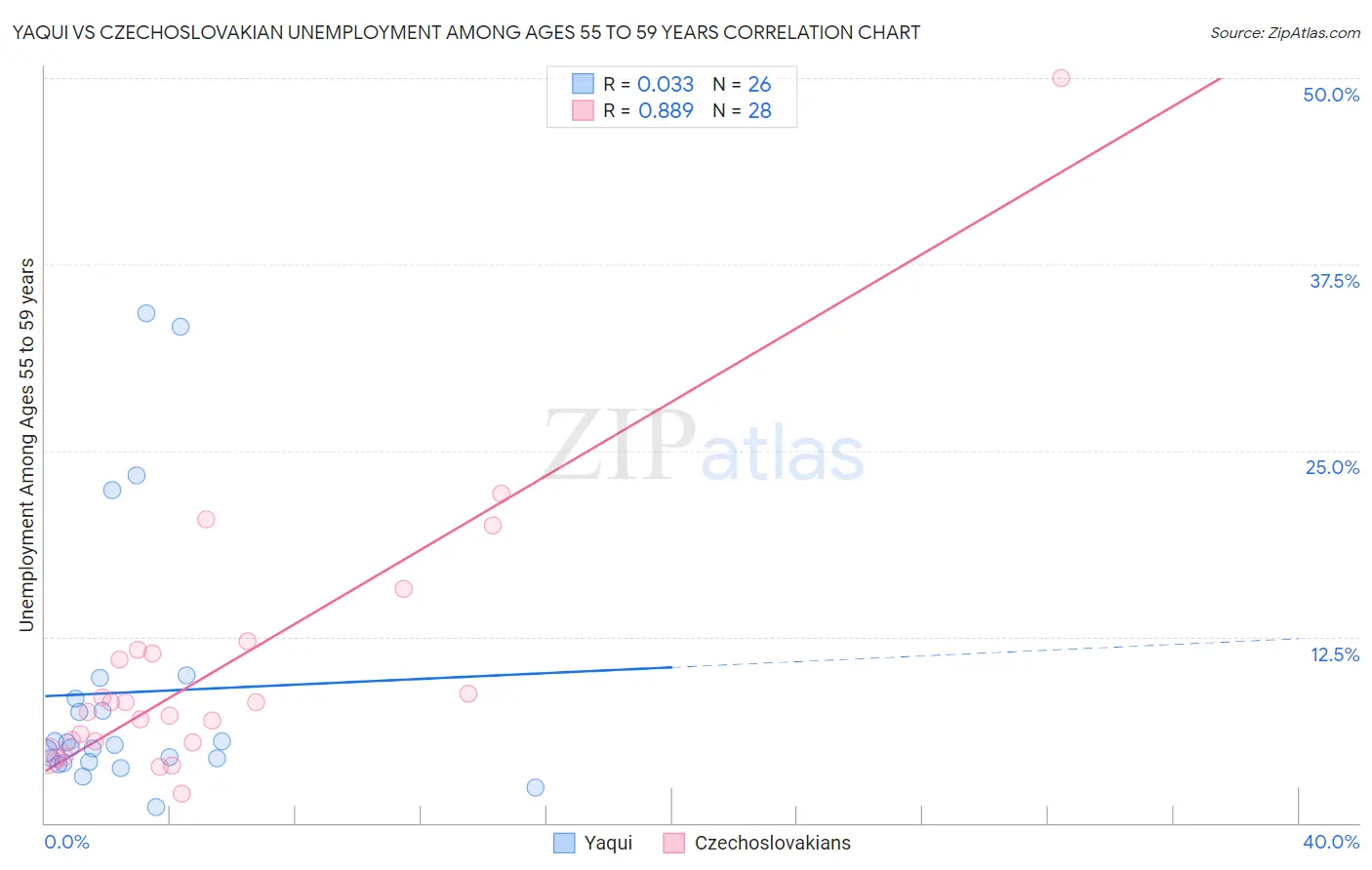 Yaqui vs Czechoslovakian Unemployment Among Ages 55 to 59 years