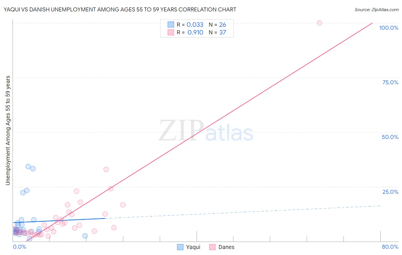 Yaqui vs Danish Unemployment Among Ages 55 to 59 years