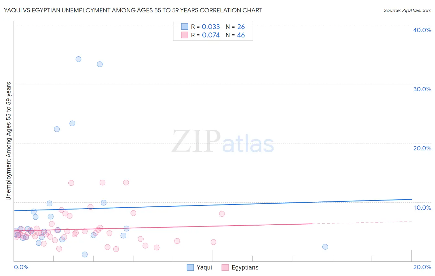Yaqui vs Egyptian Unemployment Among Ages 55 to 59 years
