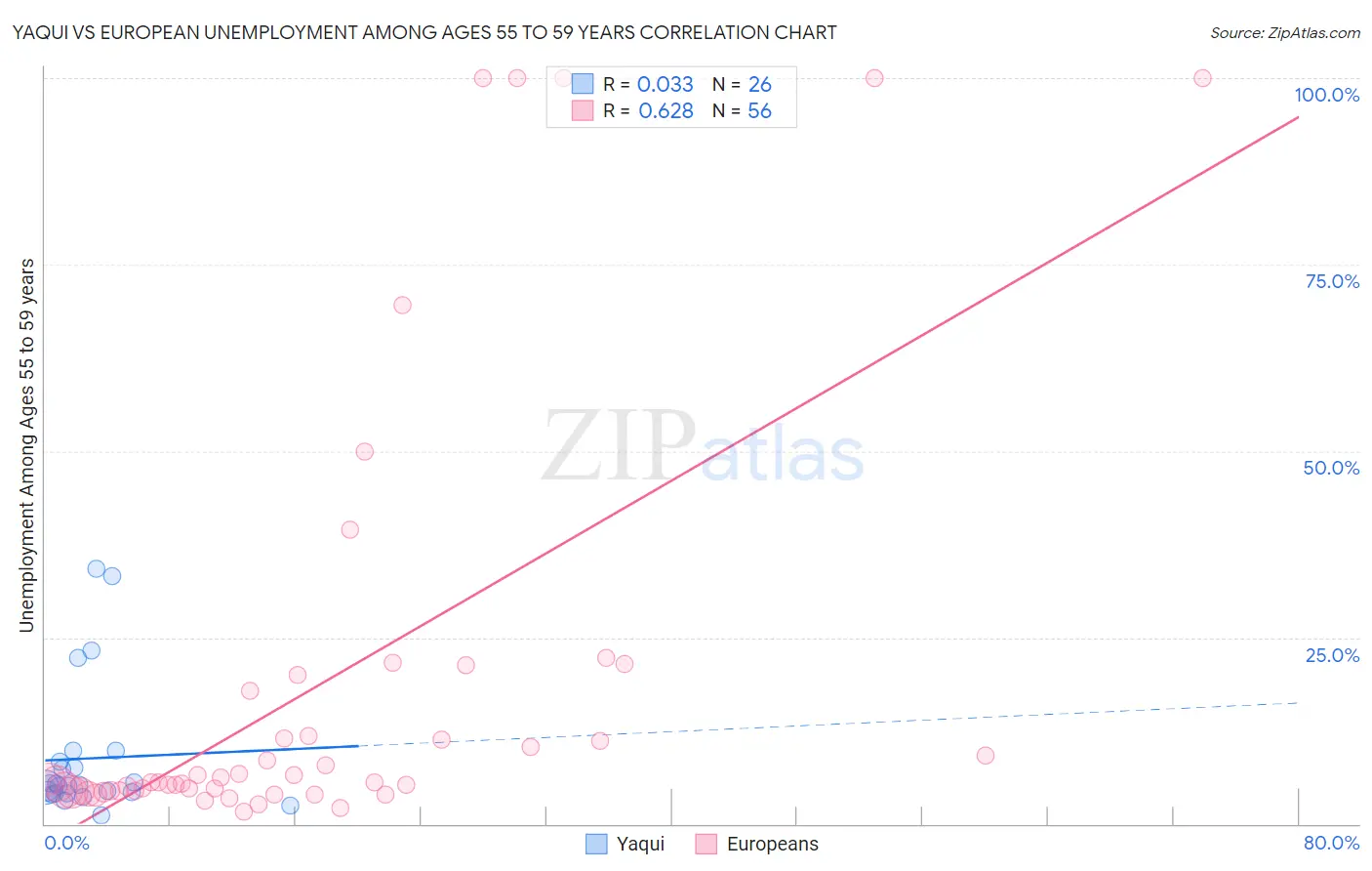 Yaqui vs European Unemployment Among Ages 55 to 59 years