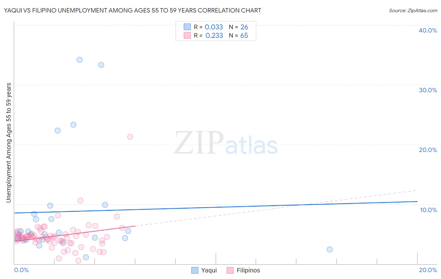 Yaqui vs Filipino Unemployment Among Ages 55 to 59 years