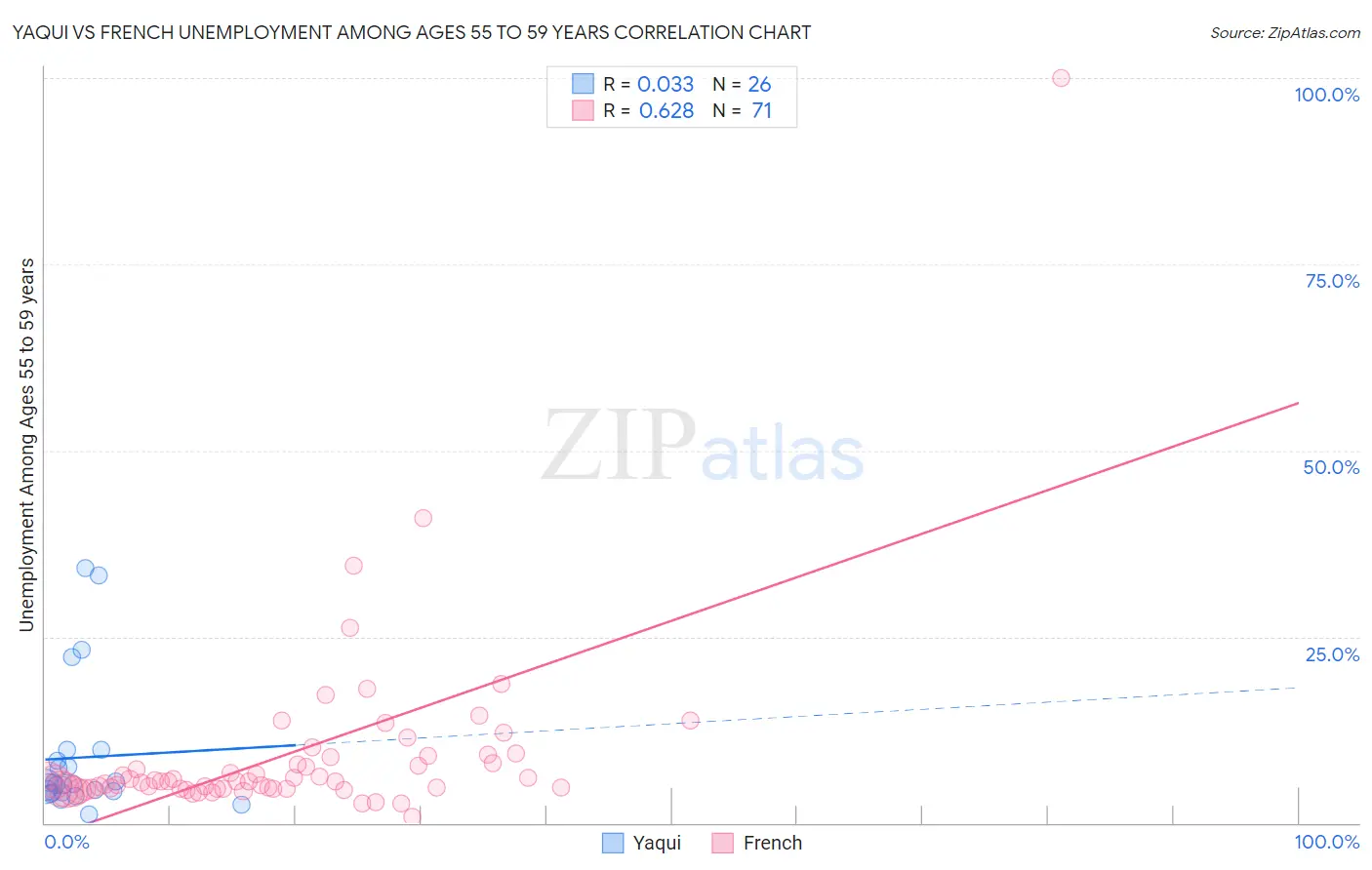 Yaqui vs French Unemployment Among Ages 55 to 59 years