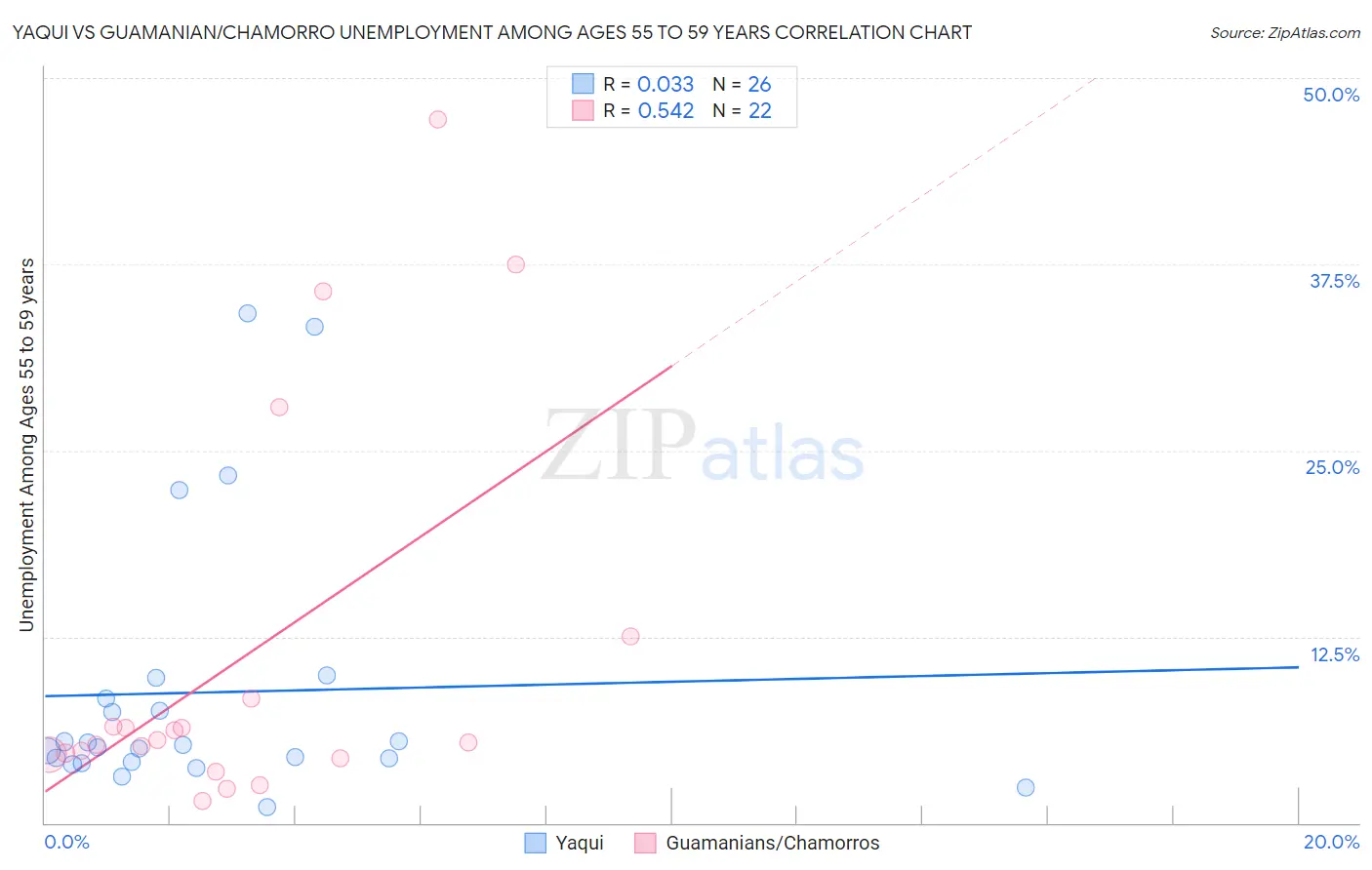 Yaqui vs Guamanian/Chamorro Unemployment Among Ages 55 to 59 years