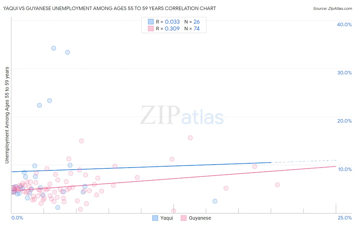 Yaqui vs Guyanese Unemployment Among Ages 55 to 59 years