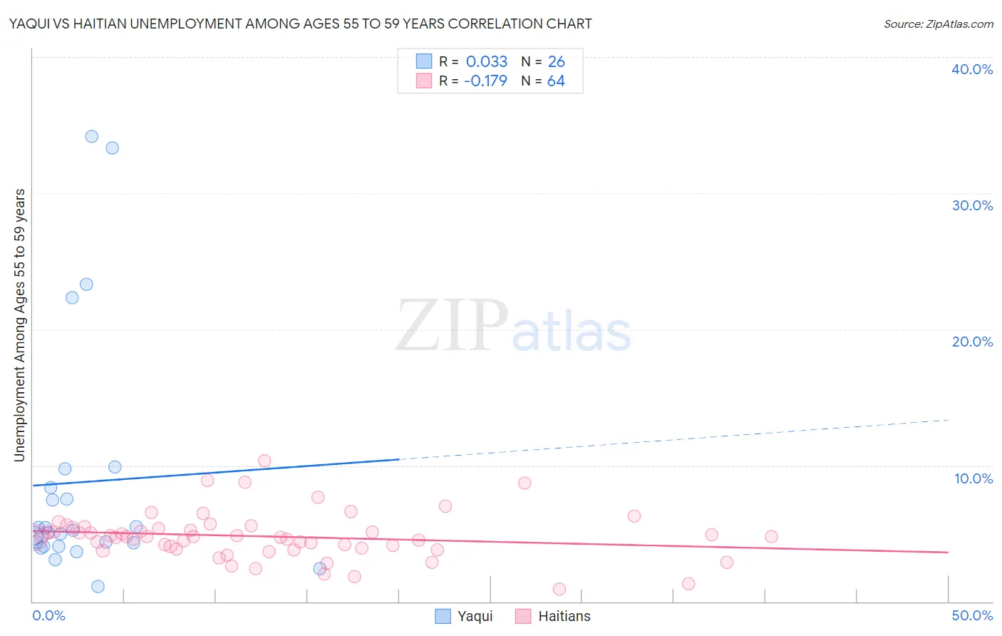 Yaqui vs Haitian Unemployment Among Ages 55 to 59 years