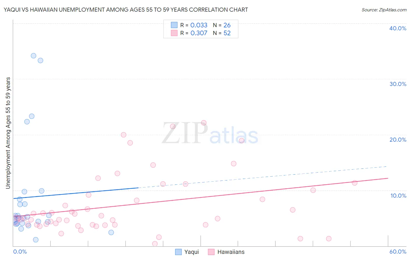 Yaqui vs Hawaiian Unemployment Among Ages 55 to 59 years