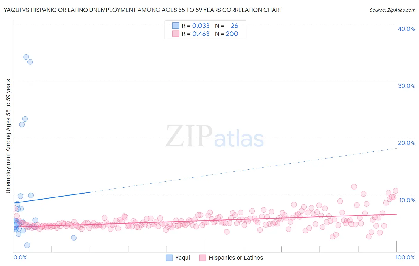 Yaqui vs Hispanic or Latino Unemployment Among Ages 55 to 59 years