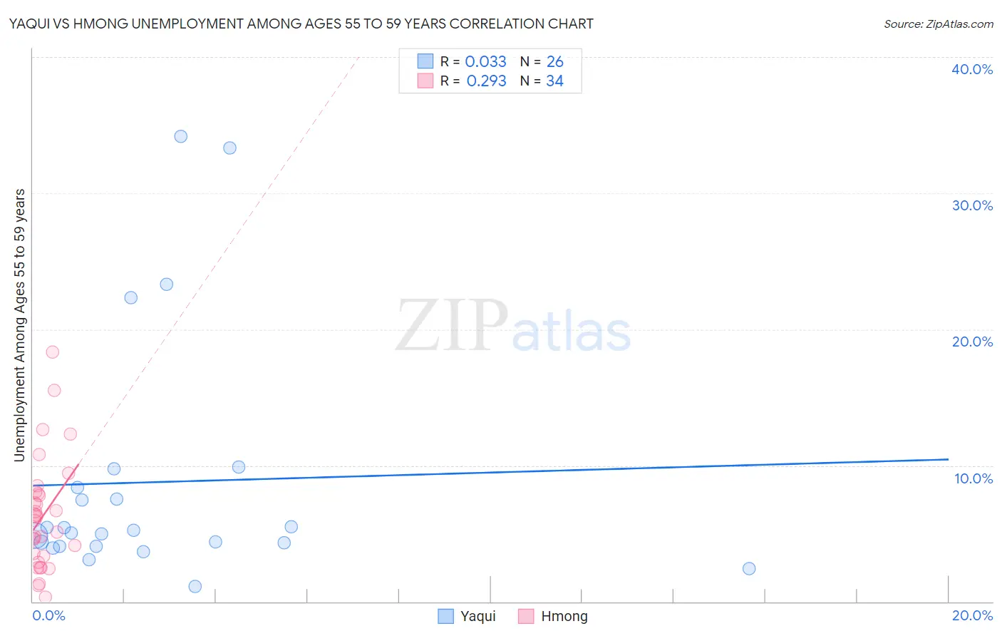 Yaqui vs Hmong Unemployment Among Ages 55 to 59 years