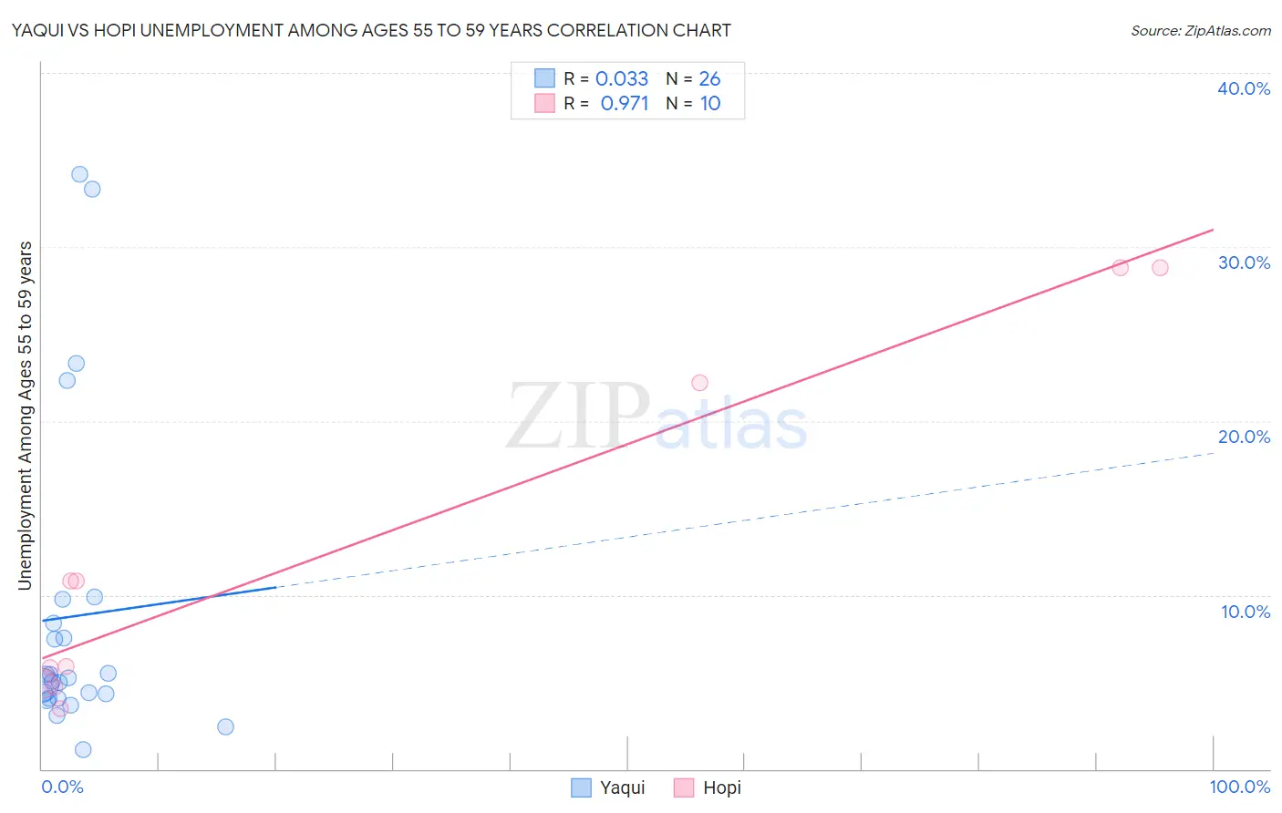 Yaqui vs Hopi Unemployment Among Ages 55 to 59 years