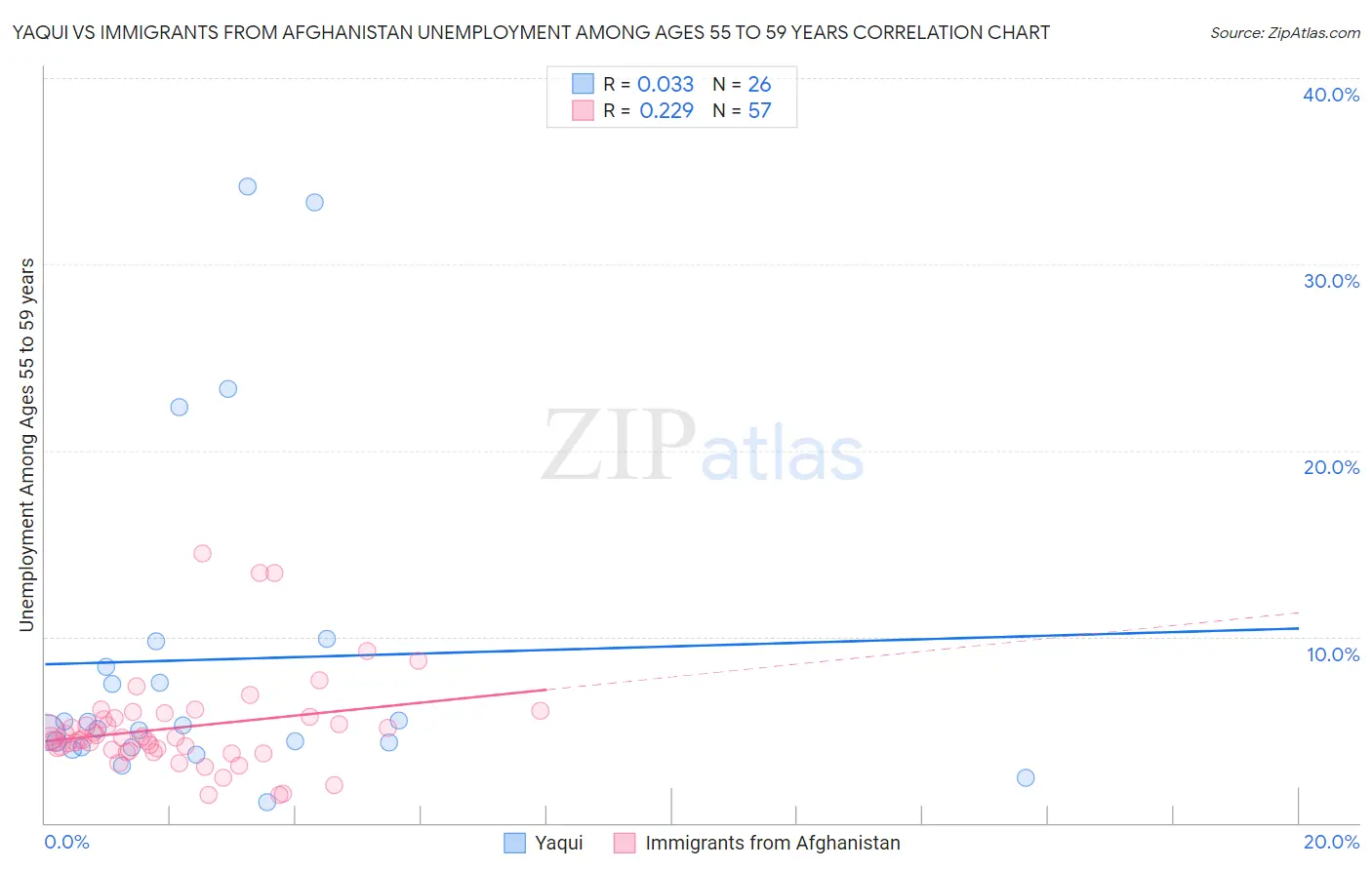 Yaqui vs Immigrants from Afghanistan Unemployment Among Ages 55 to 59 years