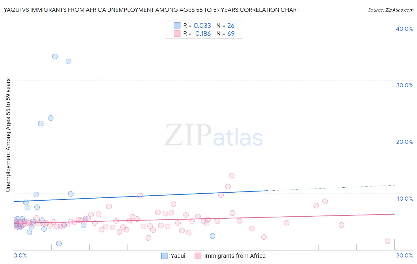 Yaqui vs Immigrants from Africa Unemployment Among Ages 55 to 59 years