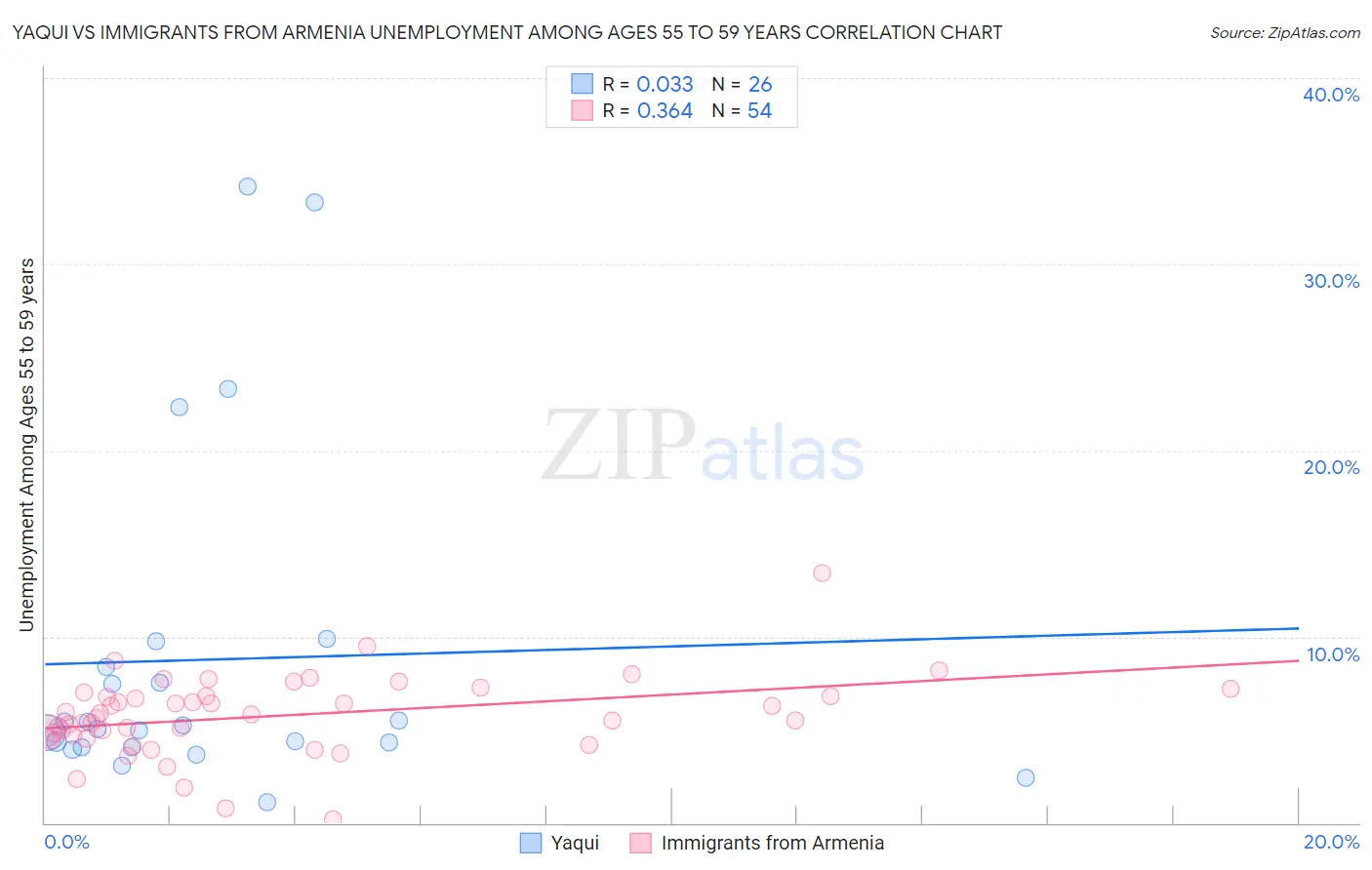 Yaqui vs Immigrants from Armenia Unemployment Among Ages 55 to 59 years