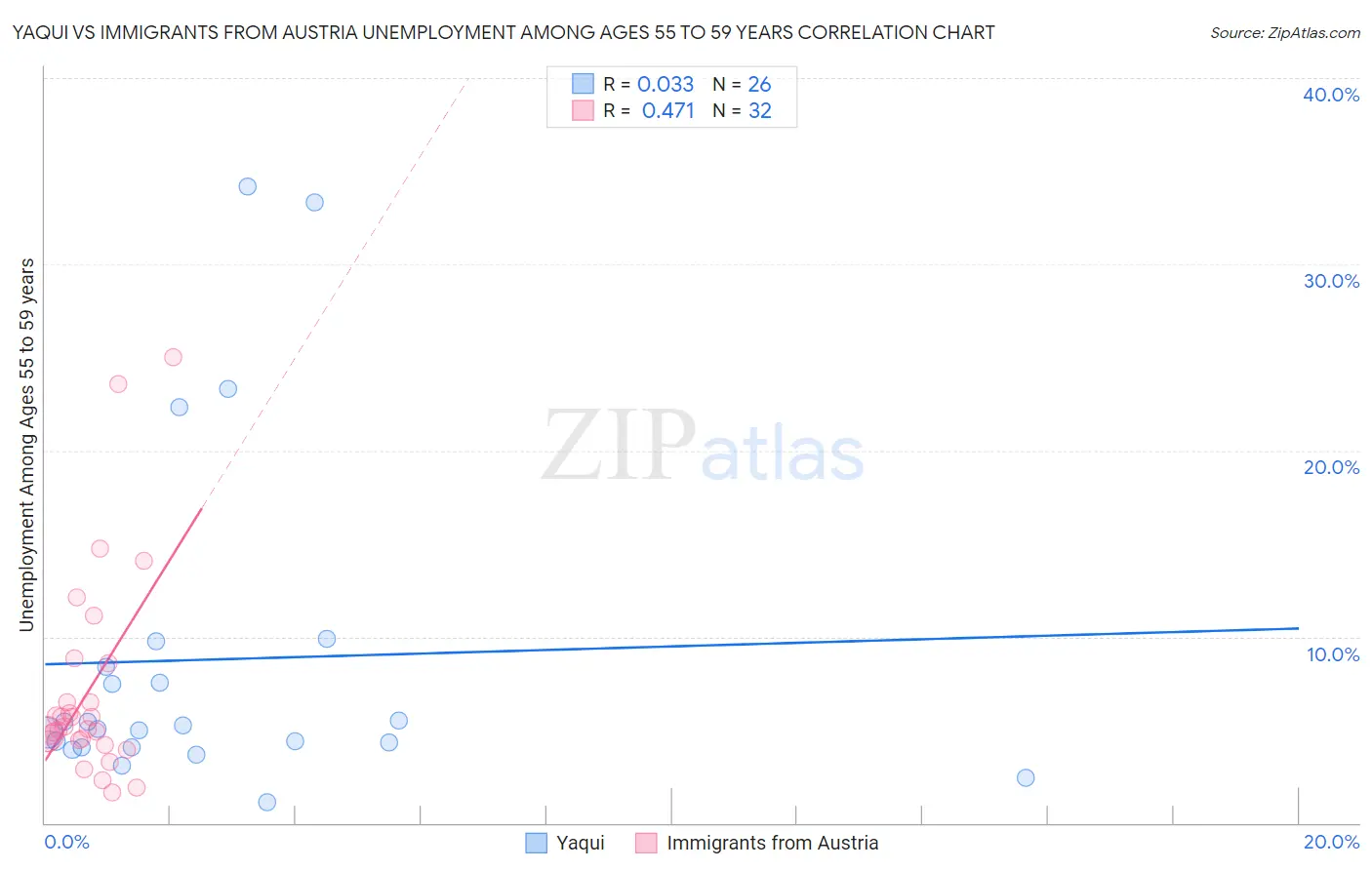 Yaqui vs Immigrants from Austria Unemployment Among Ages 55 to 59 years
