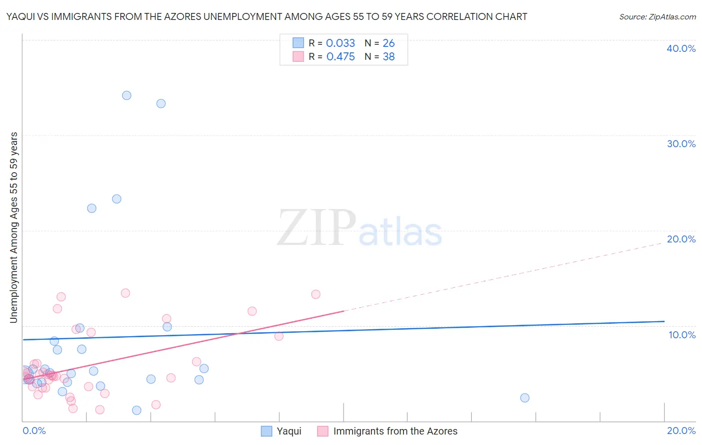 Yaqui vs Immigrants from the Azores Unemployment Among Ages 55 to 59 years