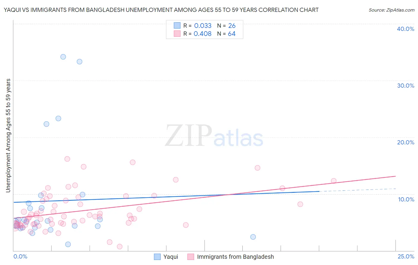 Yaqui vs Immigrants from Bangladesh Unemployment Among Ages 55 to 59 years