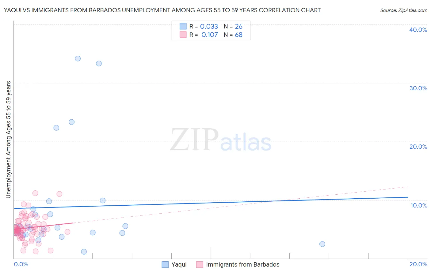 Yaqui vs Immigrants from Barbados Unemployment Among Ages 55 to 59 years