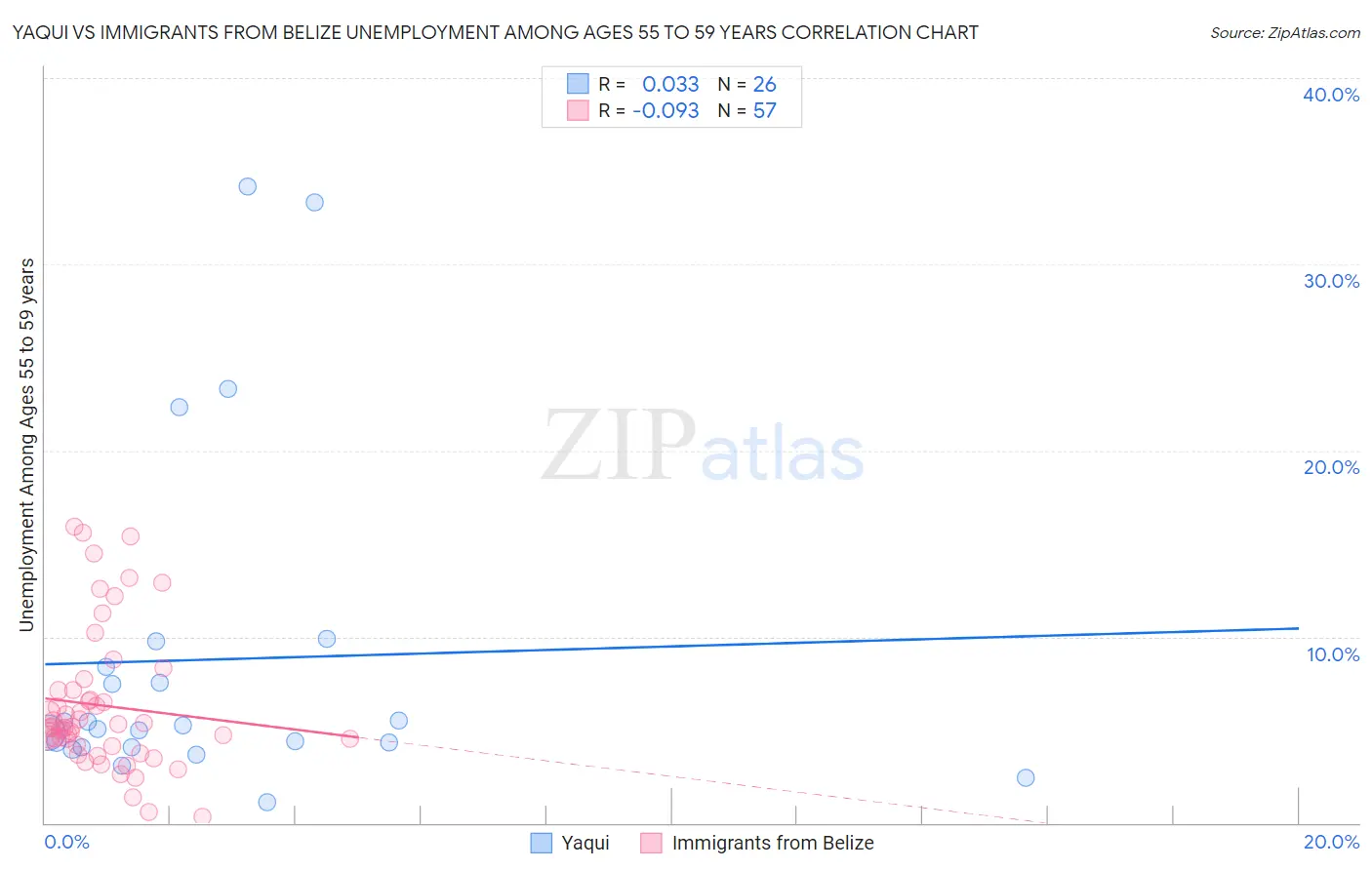 Yaqui vs Immigrants from Belize Unemployment Among Ages 55 to 59 years