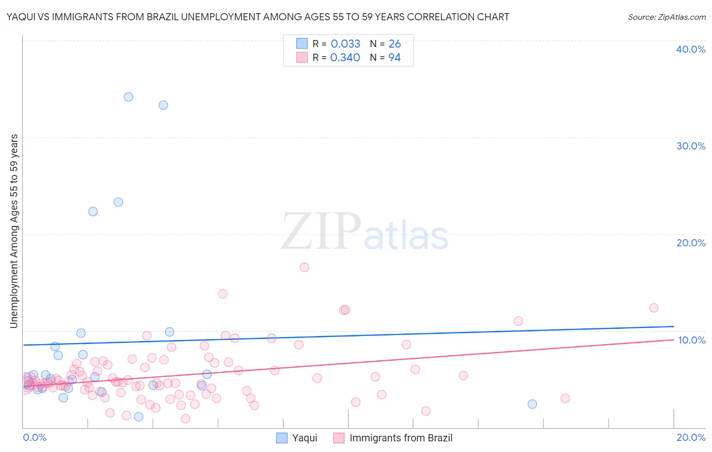 Yaqui vs Immigrants from Brazil Unemployment Among Ages 55 to 59 years