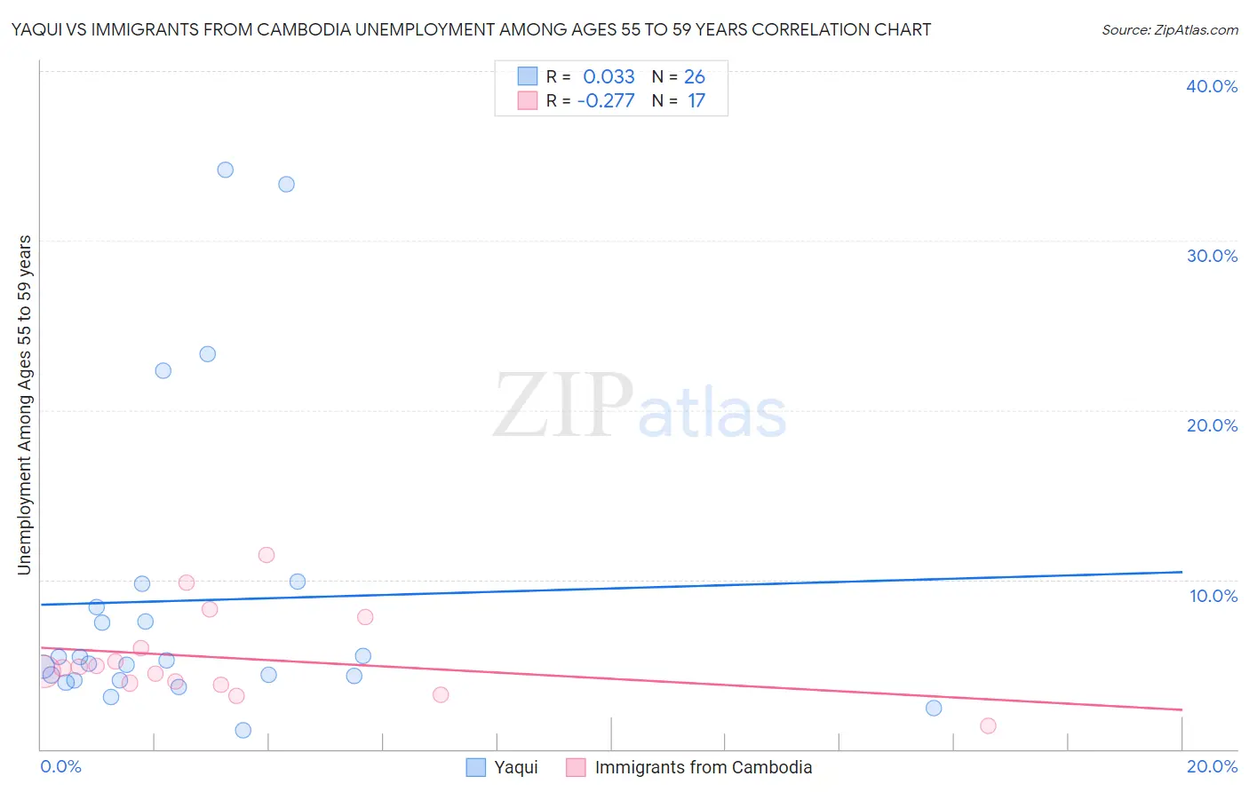 Yaqui vs Immigrants from Cambodia Unemployment Among Ages 55 to 59 years