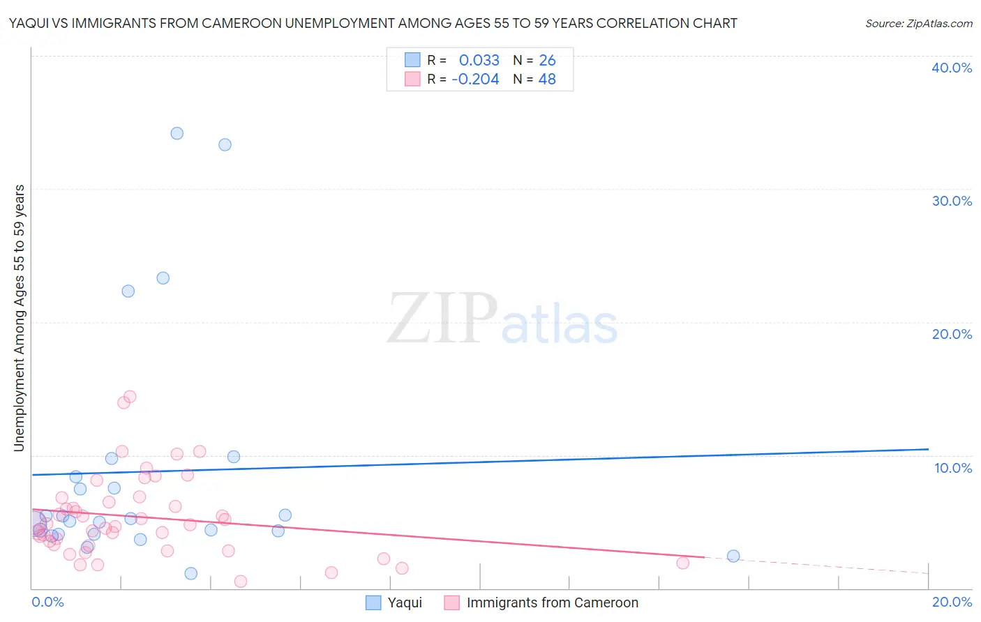 Yaqui vs Immigrants from Cameroon Unemployment Among Ages 55 to 59 years