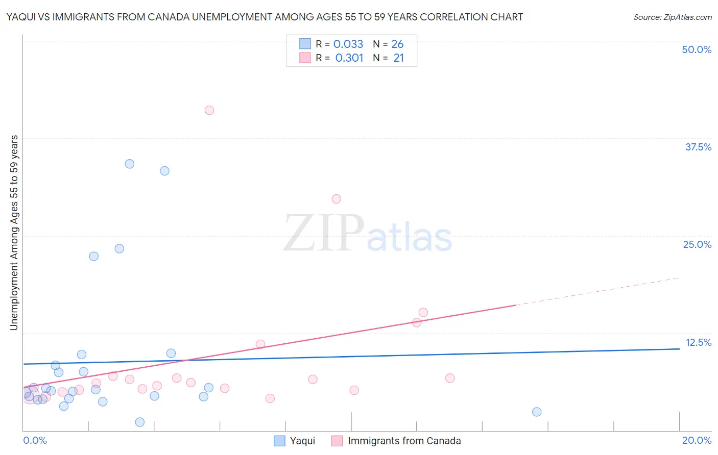 Yaqui vs Immigrants from Canada Unemployment Among Ages 55 to 59 years