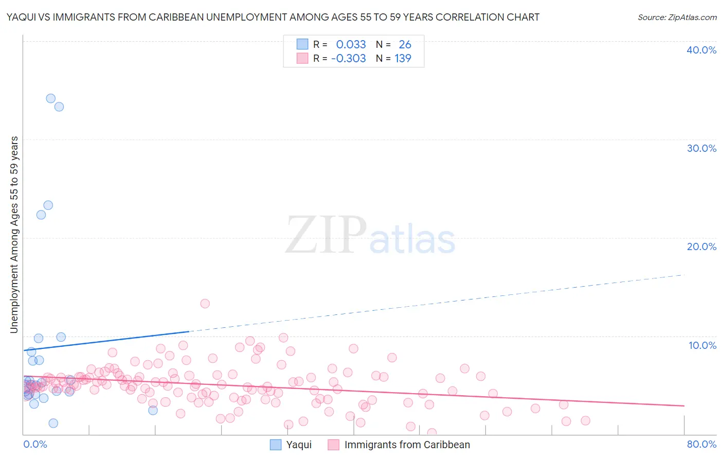 Yaqui vs Immigrants from Caribbean Unemployment Among Ages 55 to 59 years