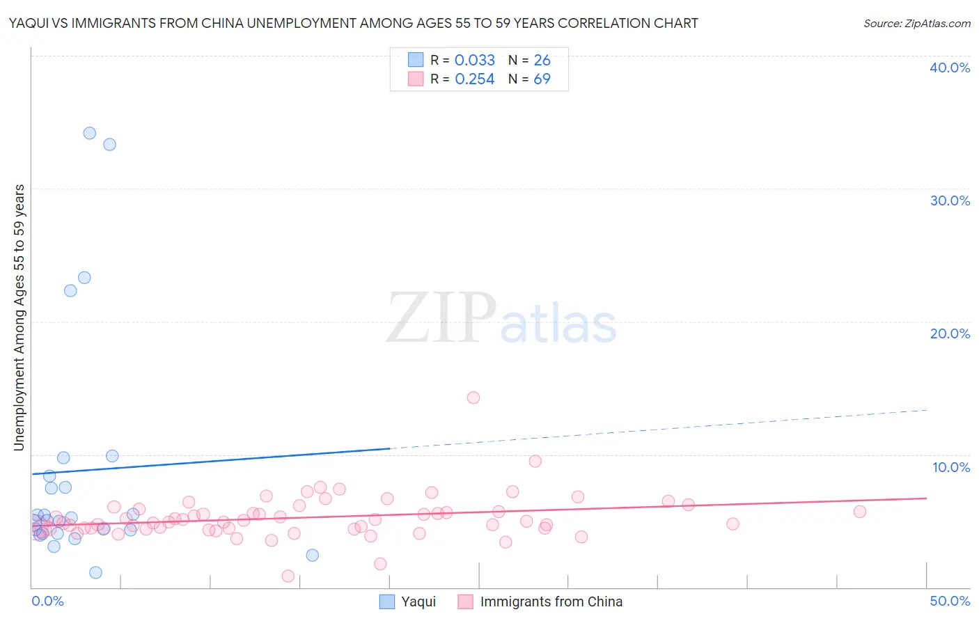 Yaqui vs Immigrants from China Unemployment Among Ages 55 to 59 years