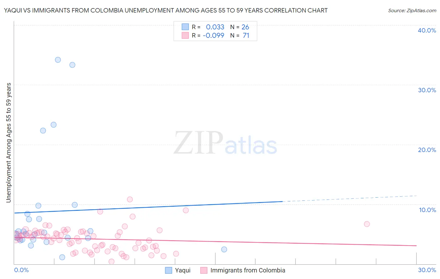 Yaqui vs Immigrants from Colombia Unemployment Among Ages 55 to 59 years