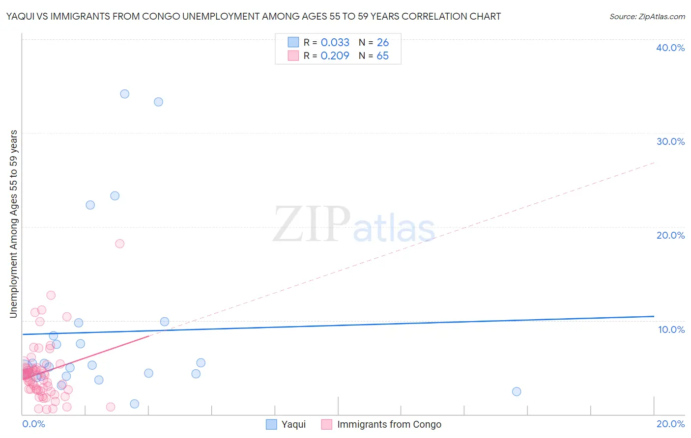 Yaqui vs Immigrants from Congo Unemployment Among Ages 55 to 59 years