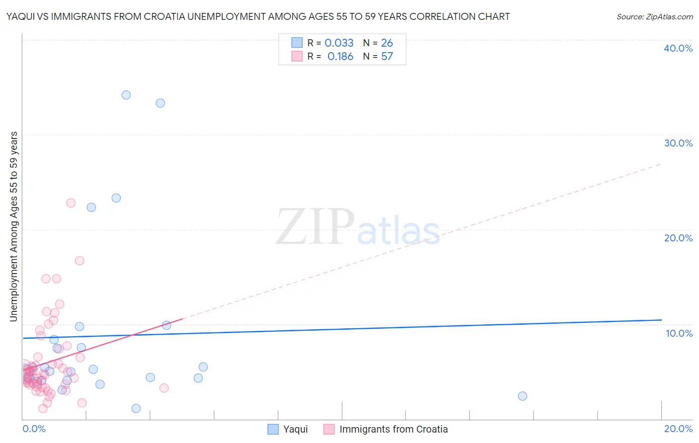 Yaqui vs Immigrants from Croatia Unemployment Among Ages 55 to 59 years