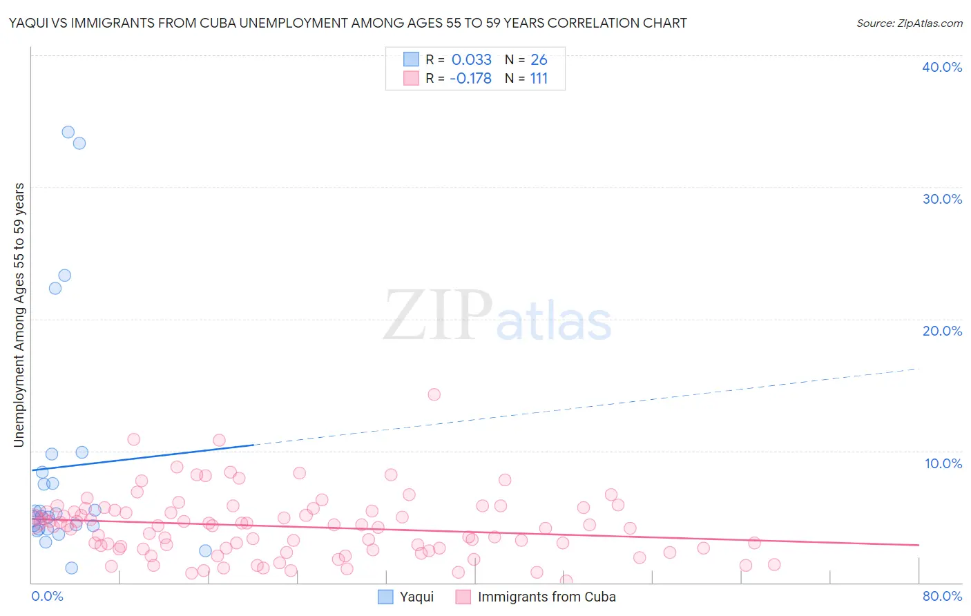 Yaqui vs Immigrants from Cuba Unemployment Among Ages 55 to 59 years