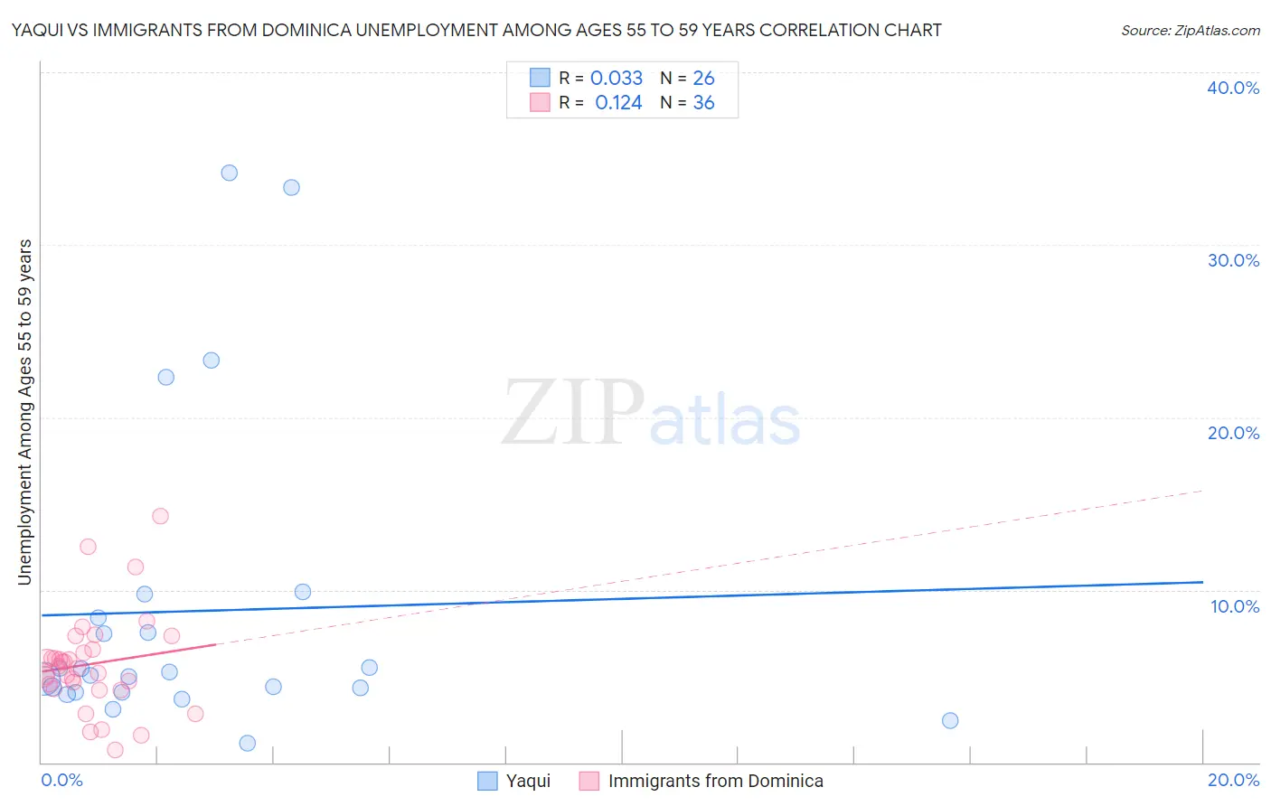 Yaqui vs Immigrants from Dominica Unemployment Among Ages 55 to 59 years