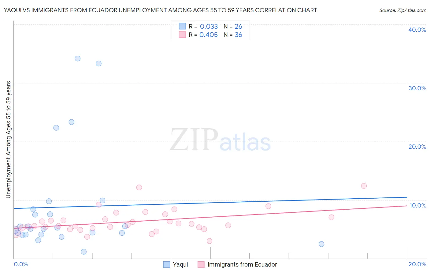 Yaqui vs Immigrants from Ecuador Unemployment Among Ages 55 to 59 years