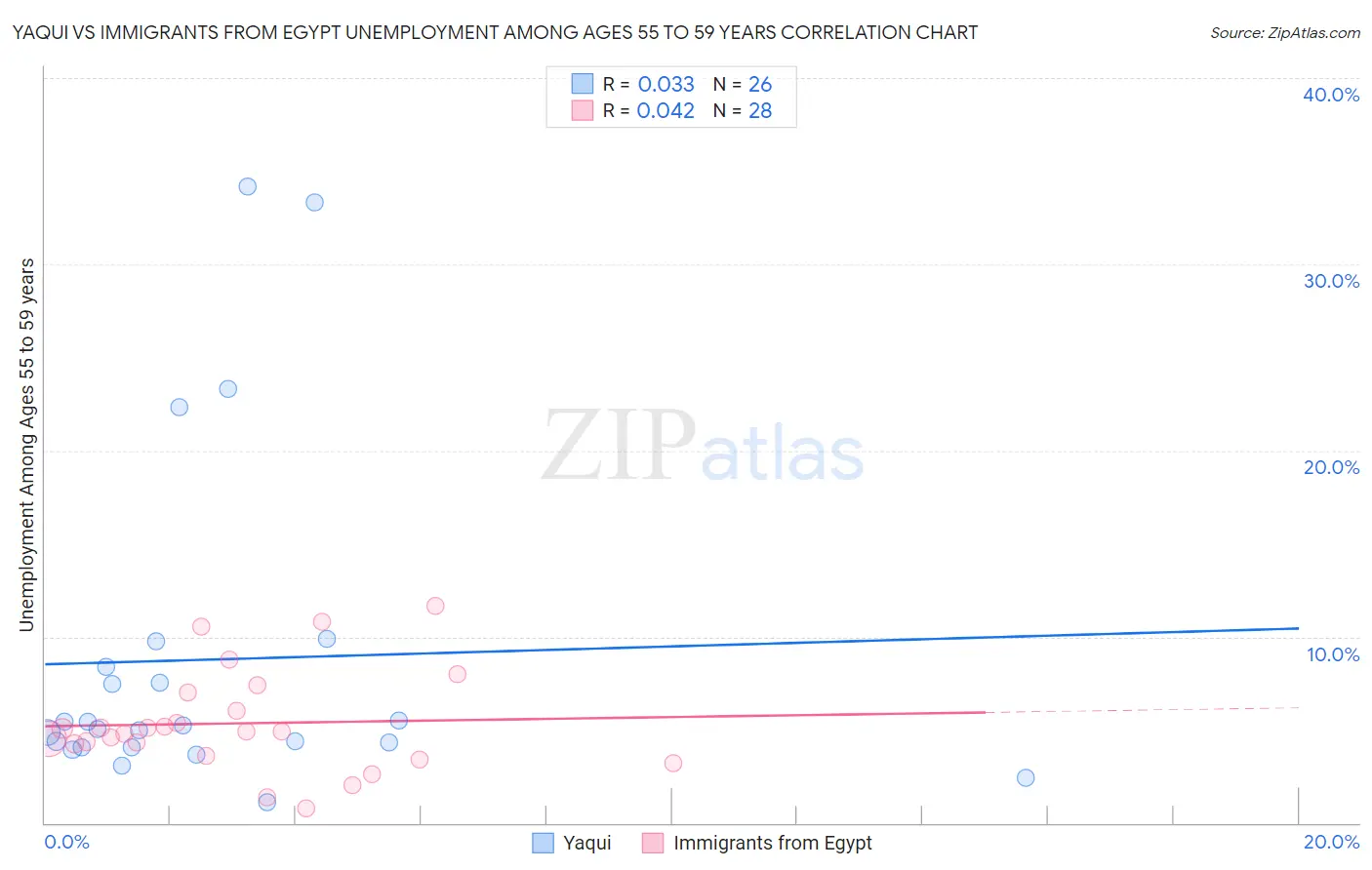 Yaqui vs Immigrants from Egypt Unemployment Among Ages 55 to 59 years