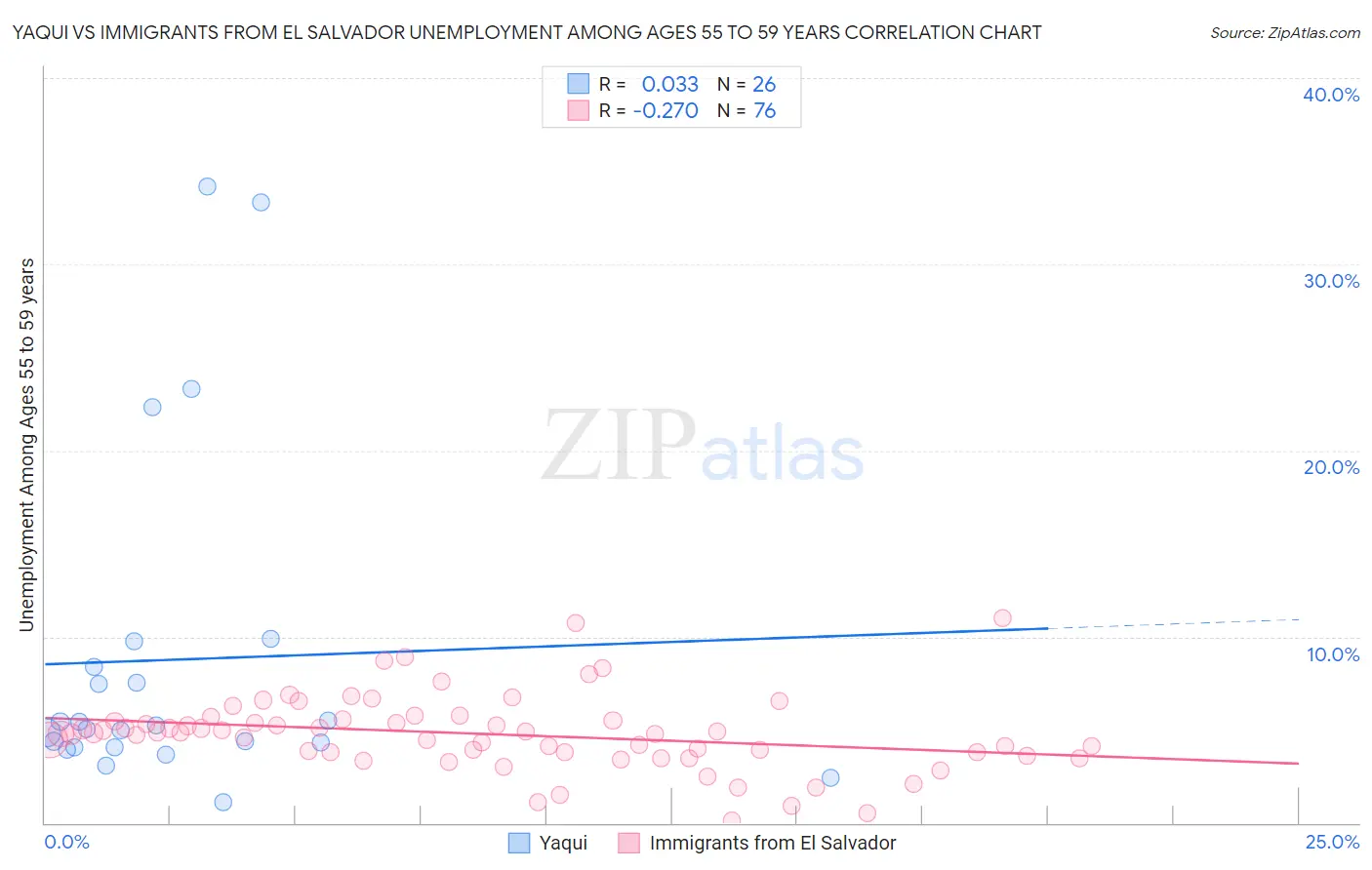 Yaqui vs Immigrants from El Salvador Unemployment Among Ages 55 to 59 years
