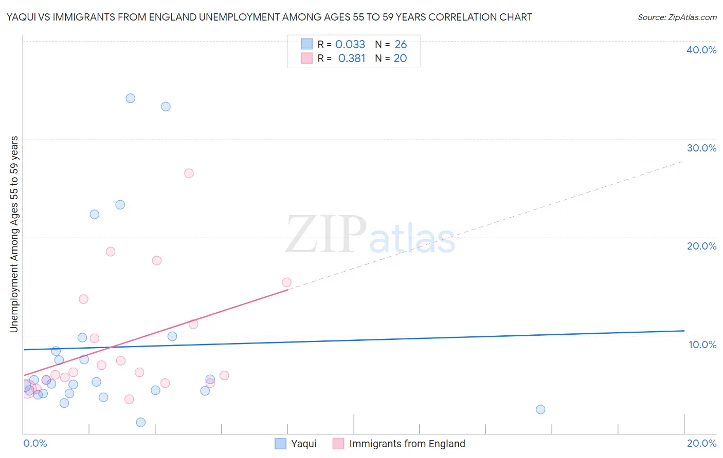 Yaqui vs Immigrants from England Unemployment Among Ages 55 to 59 years