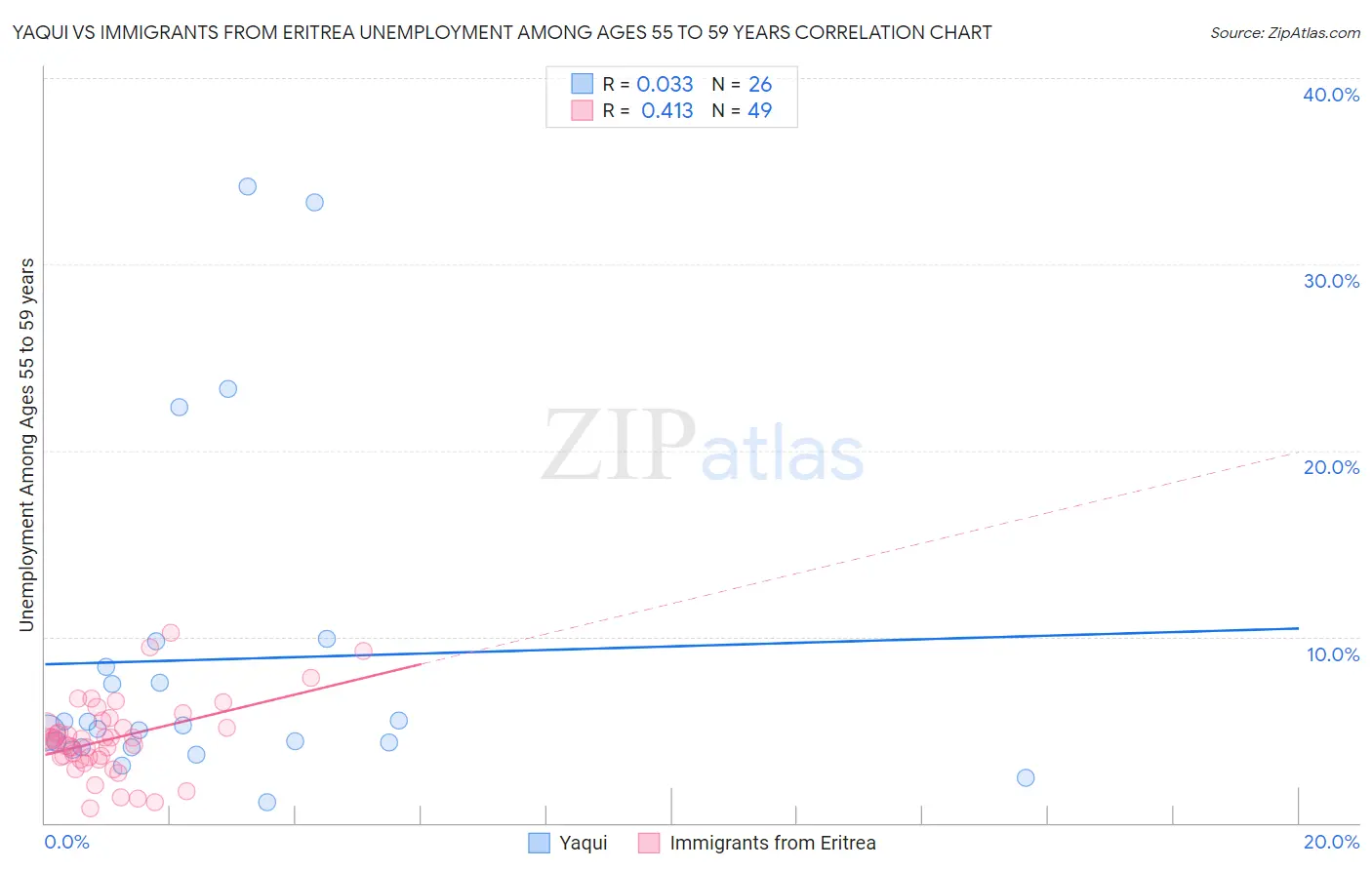 Yaqui vs Immigrants from Eritrea Unemployment Among Ages 55 to 59 years