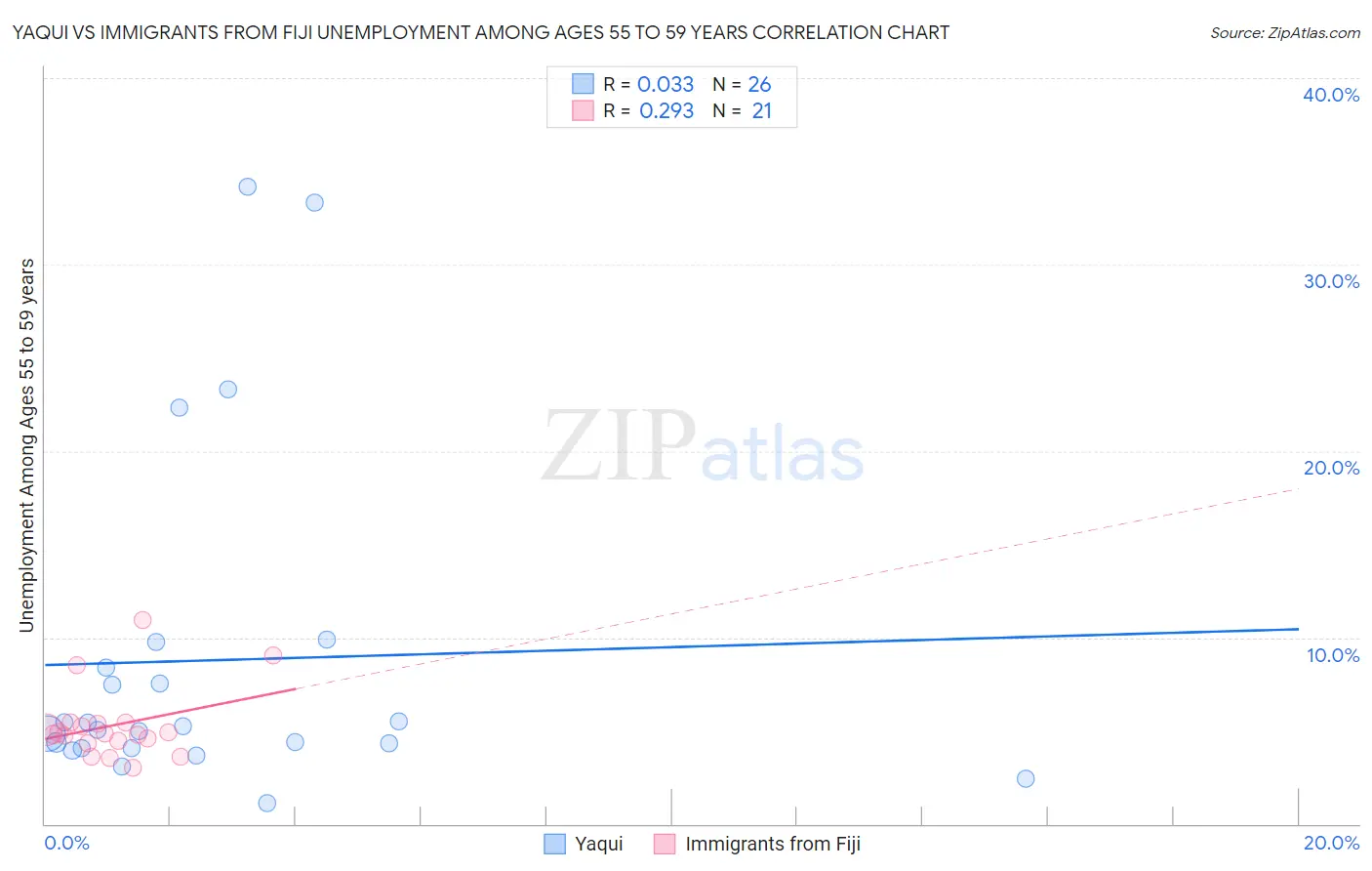 Yaqui vs Immigrants from Fiji Unemployment Among Ages 55 to 59 years