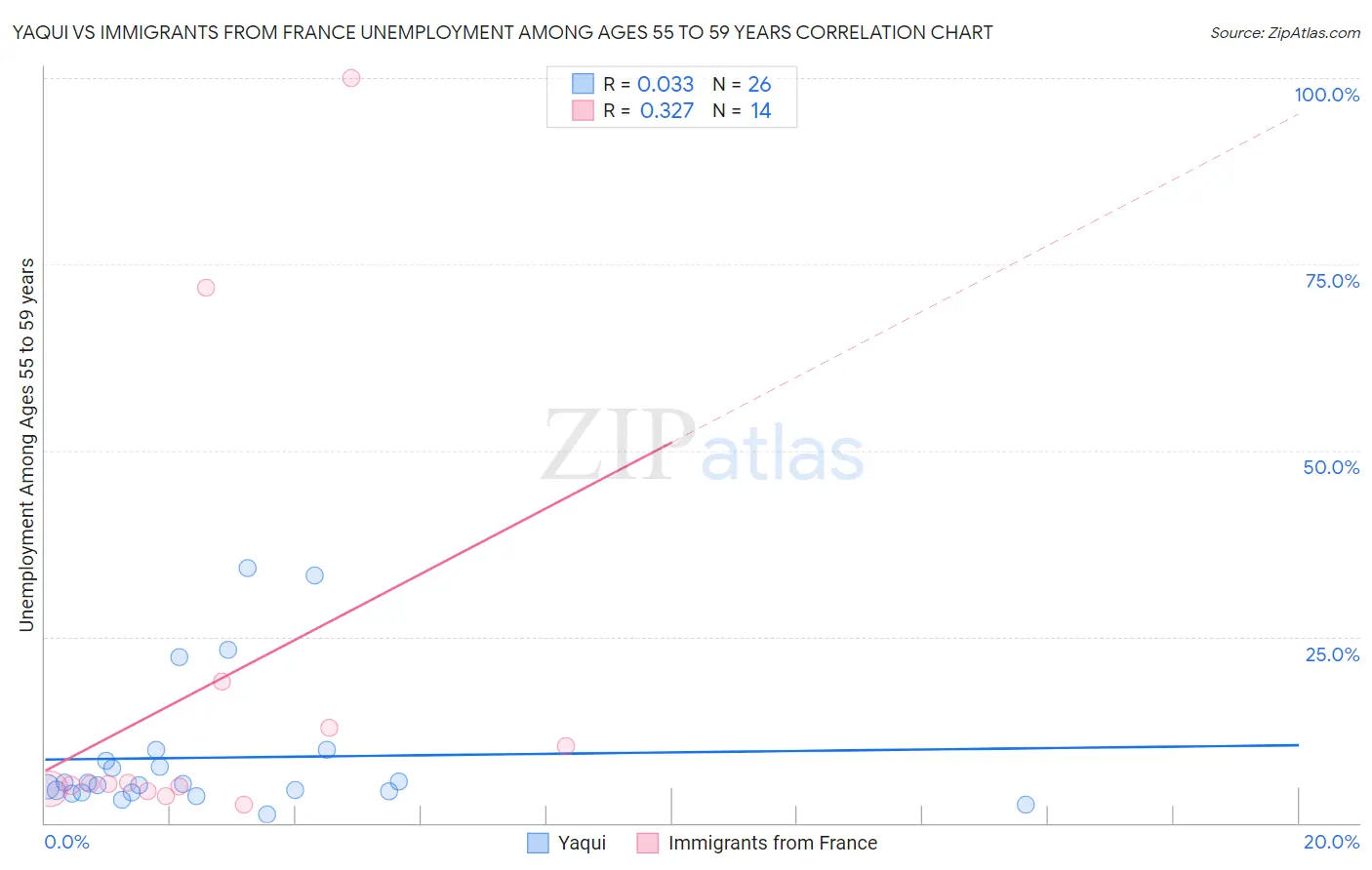 Yaqui vs Immigrants from France Unemployment Among Ages 55 to 59 years